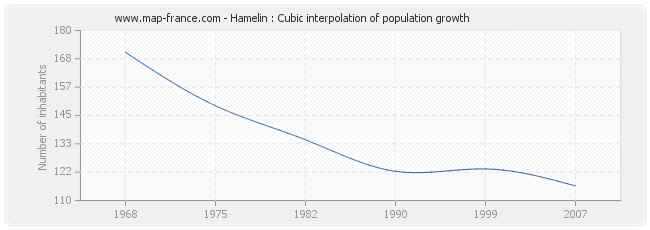 Hamelin : Cubic interpolation of population growth