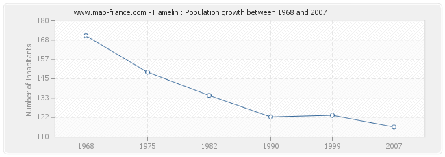 Population Hamelin