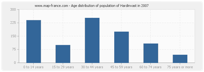 Age distribution of population of Hardinvast in 2007