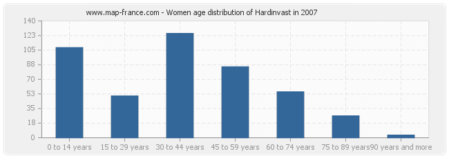 Women age distribution of Hardinvast in 2007