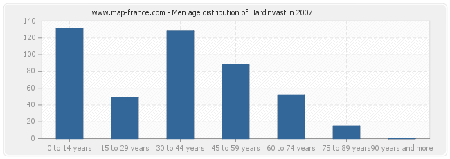 Men age distribution of Hardinvast in 2007