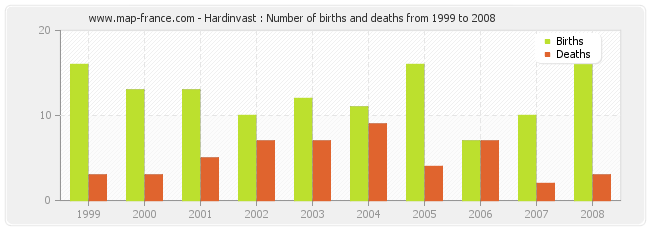 Hardinvast : Number of births and deaths from 1999 to 2008