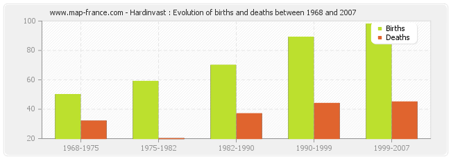 Hardinvast : Evolution of births and deaths between 1968 and 2007