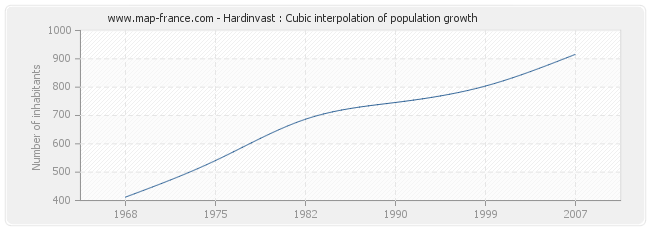 Hardinvast : Cubic interpolation of population growth