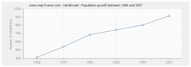 Population Hardinvast