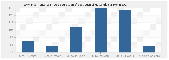 Age distribution of population of Hauteville-sur-Mer in 2007