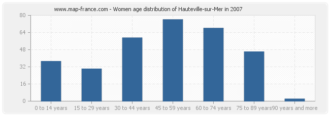 Women age distribution of Hauteville-sur-Mer in 2007