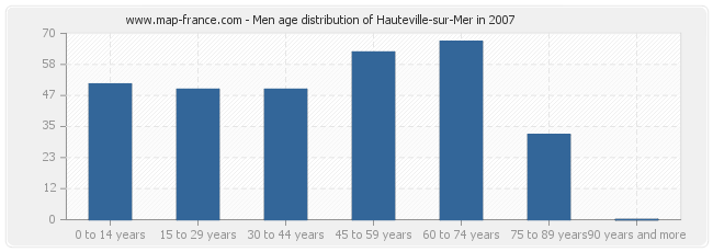 Men age distribution of Hauteville-sur-Mer in 2007