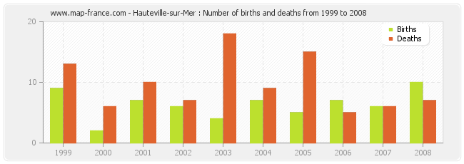 Hauteville-sur-Mer : Number of births and deaths from 1999 to 2008