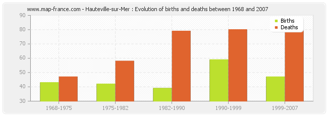 Hauteville-sur-Mer : Evolution of births and deaths between 1968 and 2007