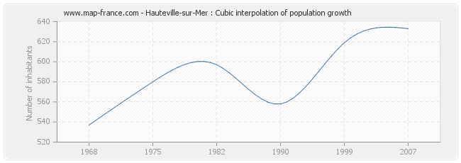 Hauteville-sur-Mer : Cubic interpolation of population growth