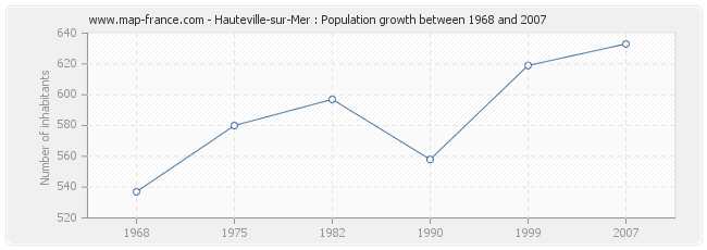 Population Hauteville-sur-Mer