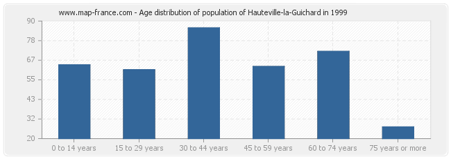 Age distribution of population of Hauteville-la-Guichard in 1999