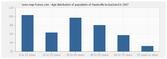 Age distribution of population of Hauteville-la-Guichard in 2007