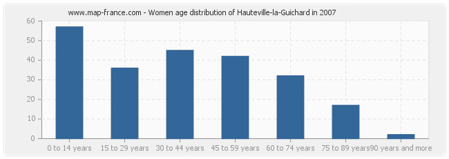 Women age distribution of Hauteville-la-Guichard in 2007
