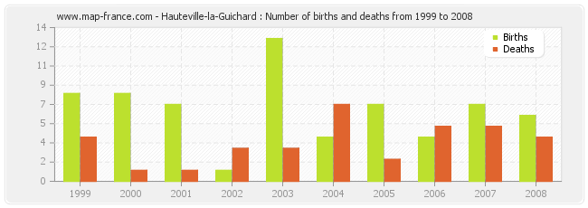 Hauteville-la-Guichard : Number of births and deaths from 1999 to 2008