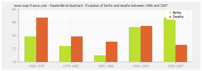 Hauteville-la-Guichard : Evolution of births and deaths between 1968 and 2007