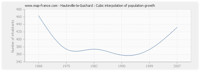 Hauteville-la-Guichard : Cubic interpolation of population growth