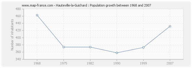 Population Hauteville-la-Guichard