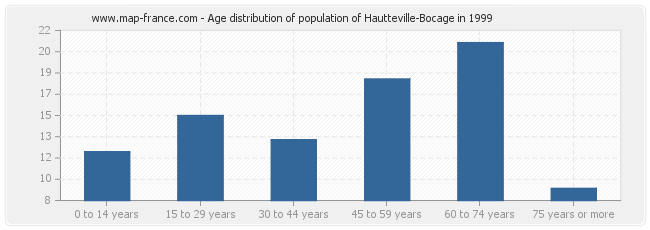 Age distribution of population of Hautteville-Bocage in 1999