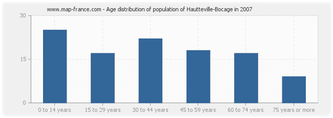 Age distribution of population of Hautteville-Bocage in 2007