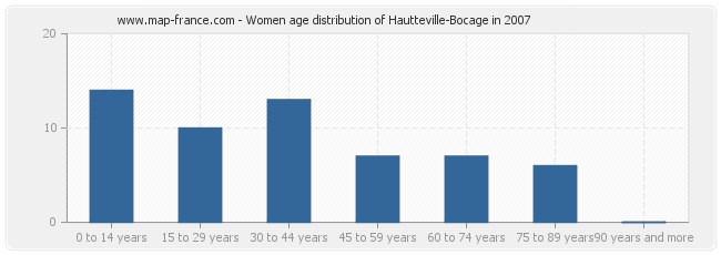 Women age distribution of Hautteville-Bocage in 2007