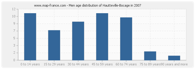 Men age distribution of Hautteville-Bocage in 2007