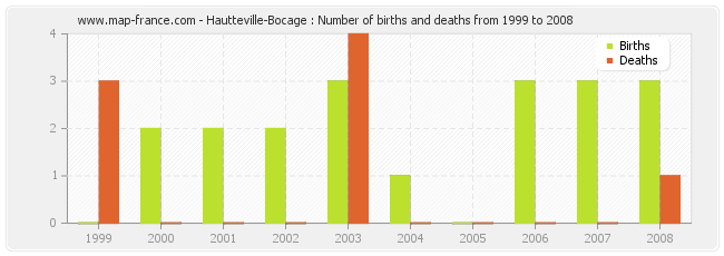 Hautteville-Bocage : Number of births and deaths from 1999 to 2008