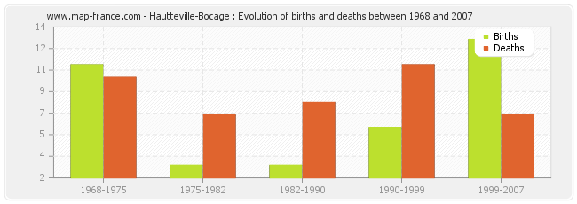 Hautteville-Bocage : Evolution of births and deaths between 1968 and 2007