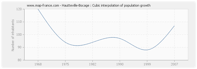 Hautteville-Bocage : Cubic interpolation of population growth