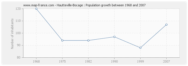 Population Hautteville-Bocage
