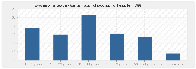 Age distribution of population of Héauville in 1999