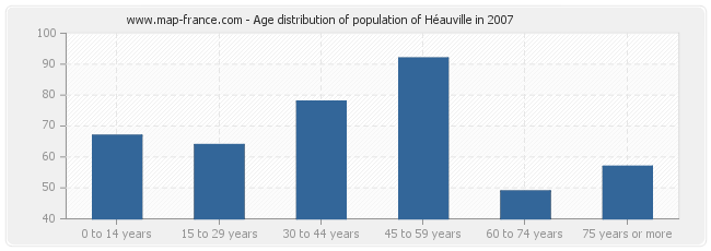 Age distribution of population of Héauville in 2007