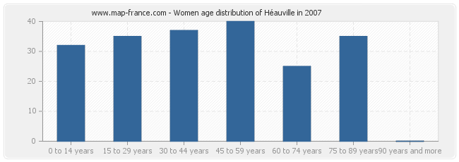 Women age distribution of Héauville in 2007