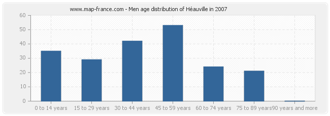 Men age distribution of Héauville in 2007