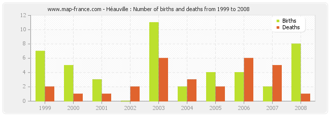 Héauville : Number of births and deaths from 1999 to 2008