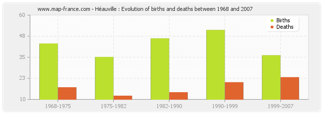 Héauville : Evolution of births and deaths between 1968 and 2007