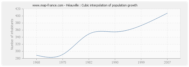 Héauville : Cubic interpolation of population growth