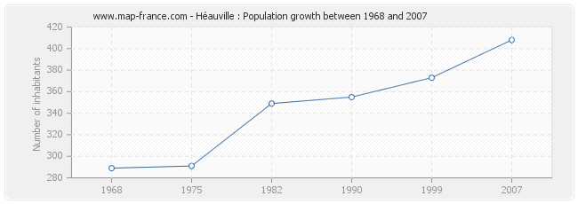 Population Héauville