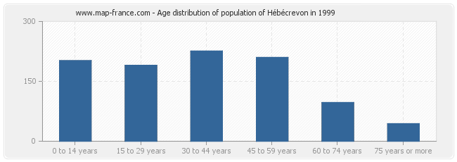 Age distribution of population of Hébécrevon in 1999