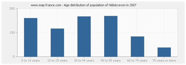 Age distribution of population of Hébécrevon in 2007