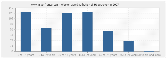 Women age distribution of Hébécrevon in 2007