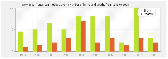 Hébécrevon : Number of births and deaths from 1999 to 2008