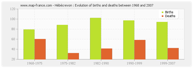 Hébécrevon : Evolution of births and deaths between 1968 and 2007