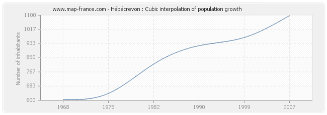 Hébécrevon : Cubic interpolation of population growth
