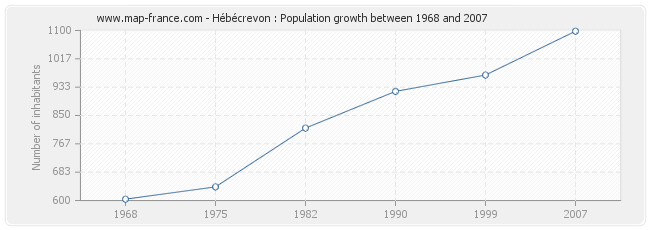 Population Hébécrevon