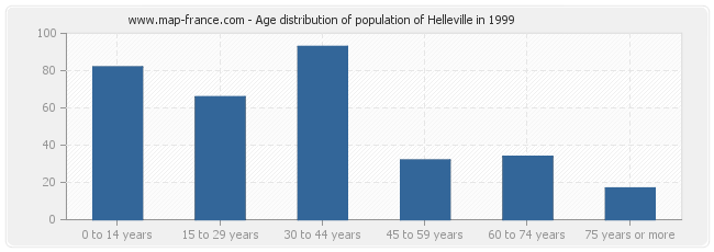 Age distribution of population of Helleville in 1999