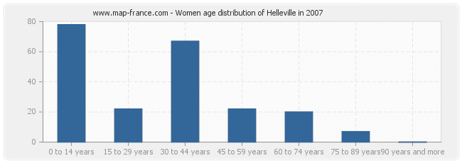 Women age distribution of Helleville in 2007