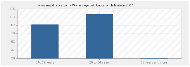 Women age distribution of Helleville in 2007