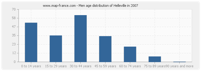 Men age distribution of Helleville in 2007